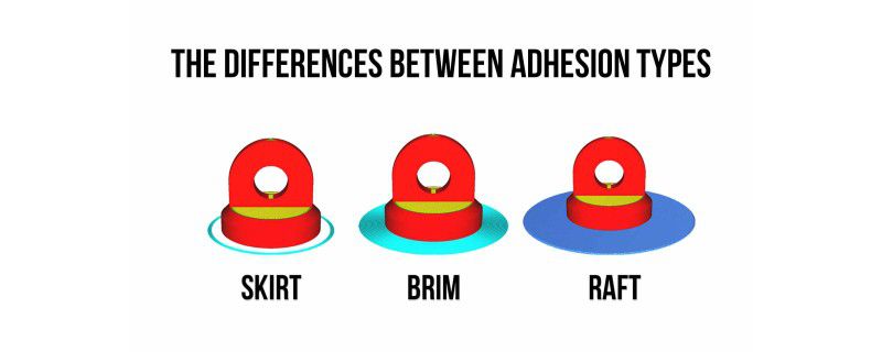 The Differences Between Adhesion Types