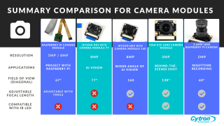 Comparison of Various Camera Modules