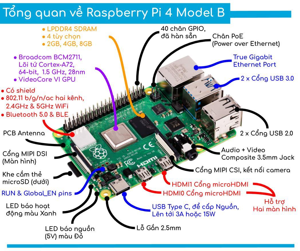 Raspberry Pi 4 Model B - 8GB