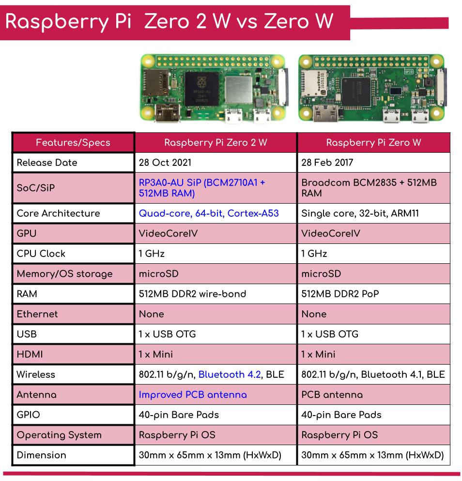 Raspberry Pi Zero 2 W vs Raspberry Pi Zero W: What Upgrades Does It Bring?