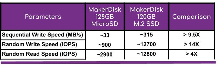 MakerDisk uSDvs120SSD Table