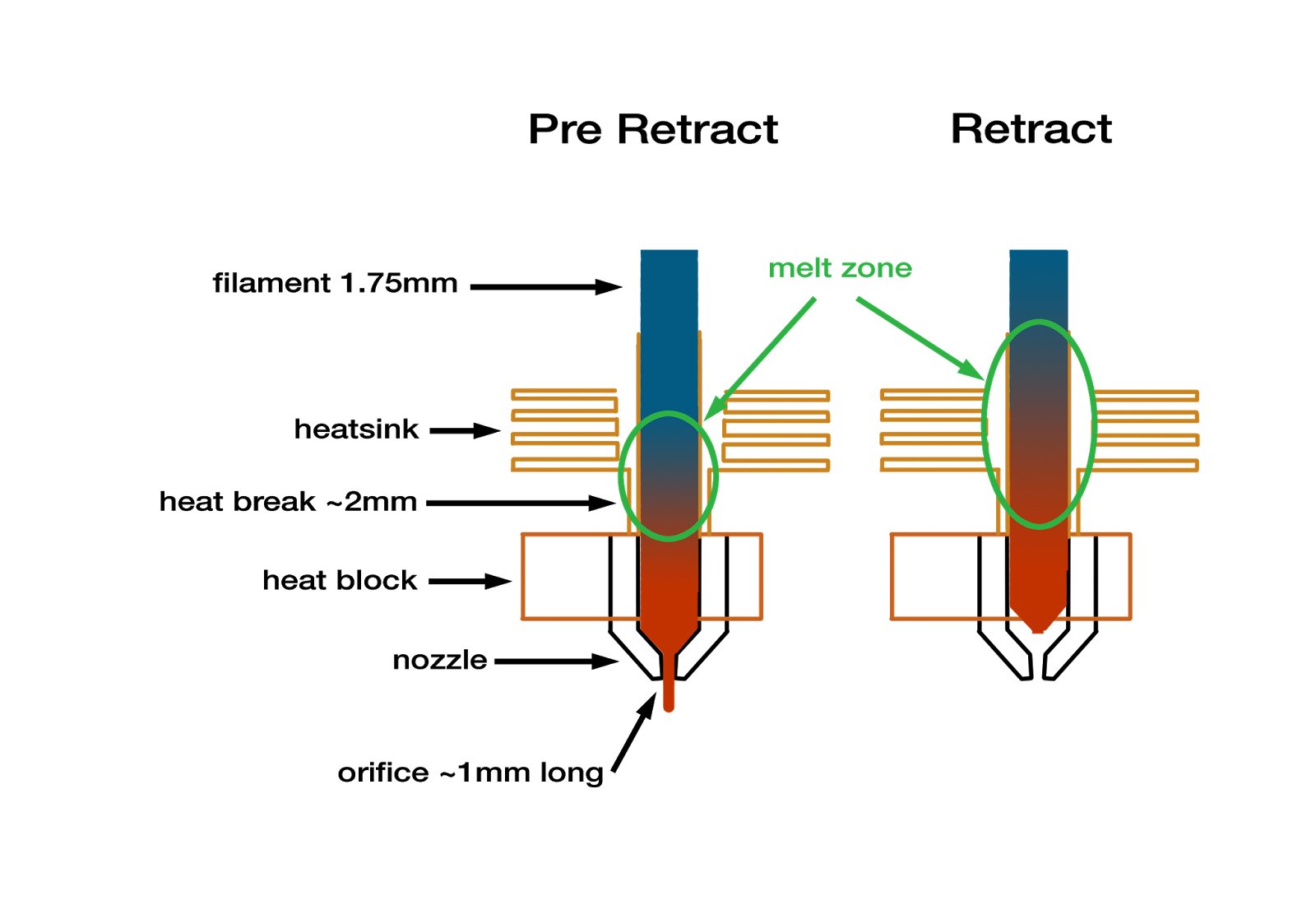5 Ways to Prevent Stringing in 3D Printing - Pre Retract Retract 1024x704
