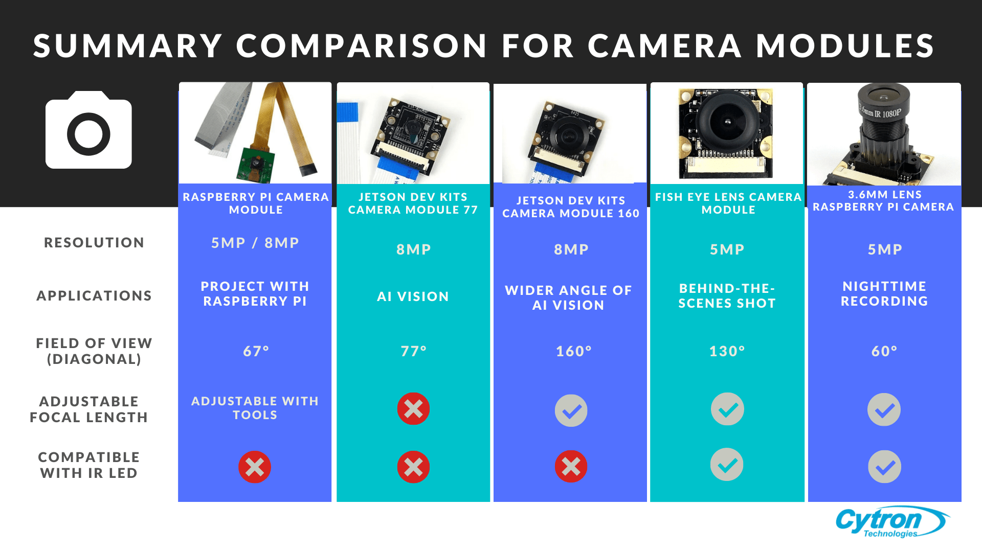 raspberry pi camera depth of field