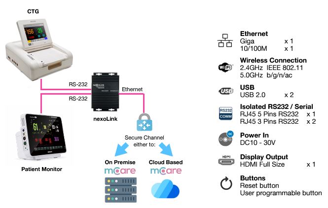 Raspberry Pi CM4 Success Story: NexoPrima mCare for Labor Room Information System