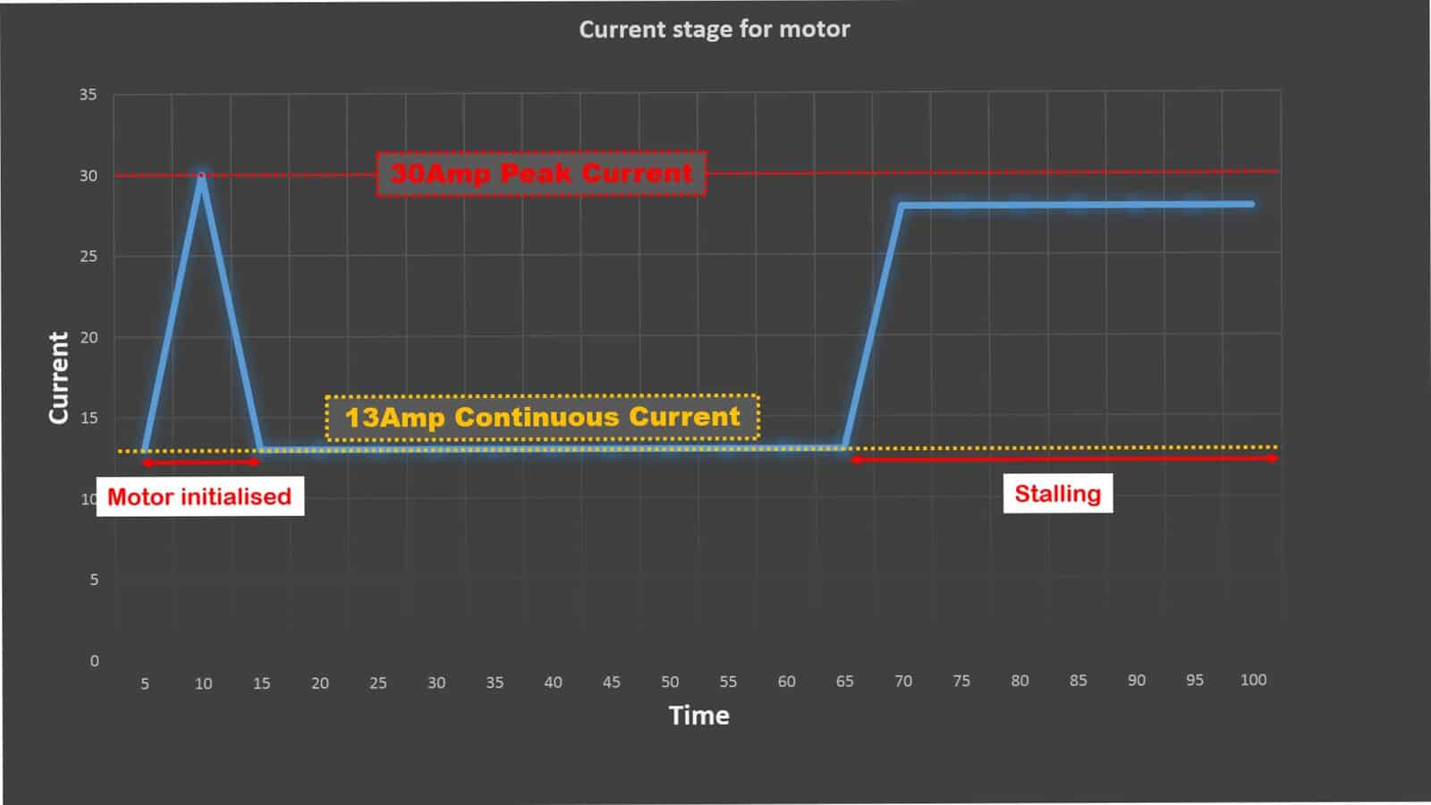 Peak Current vs Continuous/Rated Current