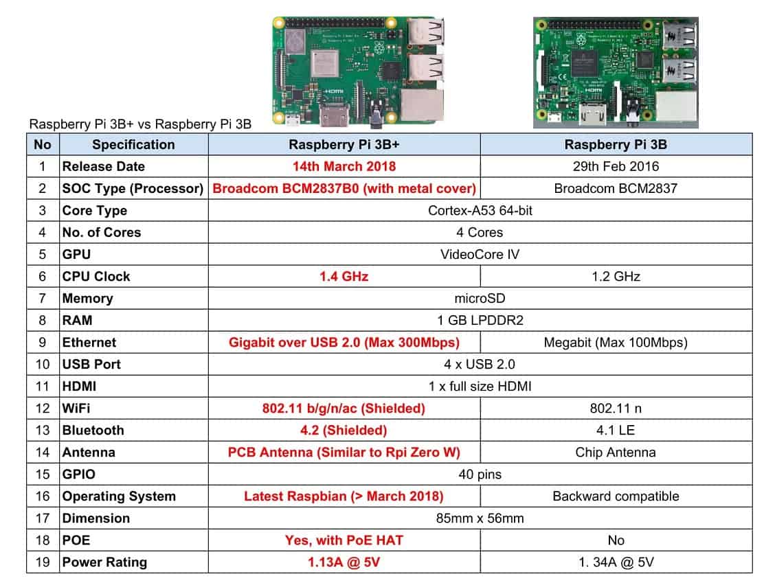 Raspberry Pi 3B+ vs 3B