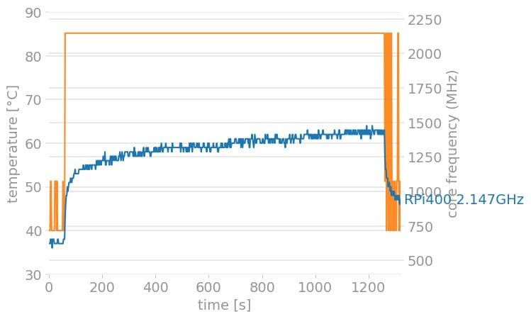 Rpi400 2 147ghz Graph