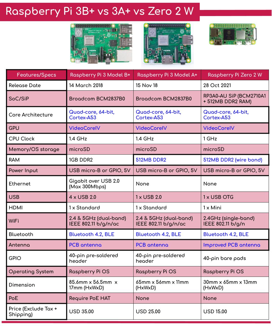 Raspberry Pi 3 vs. Raspberry Pi Zero W Comparison