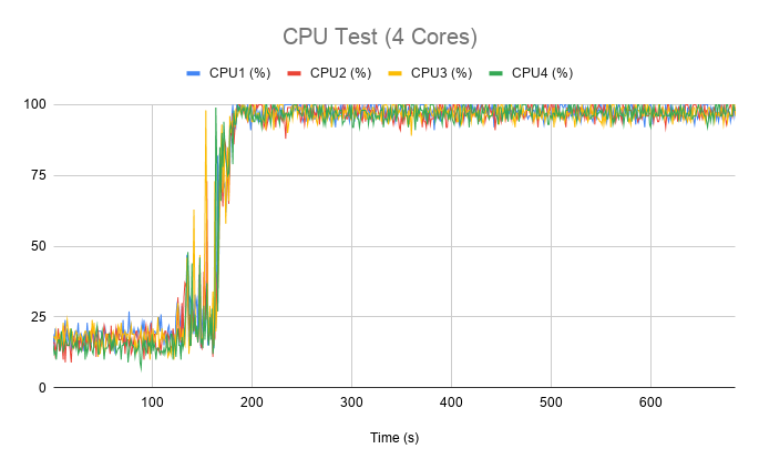 CPU test results