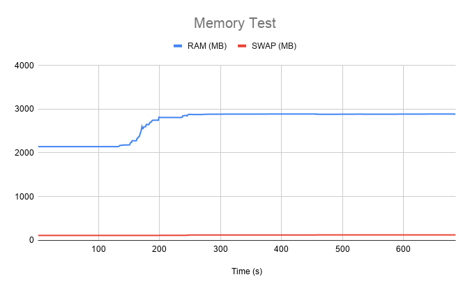 Memory test results