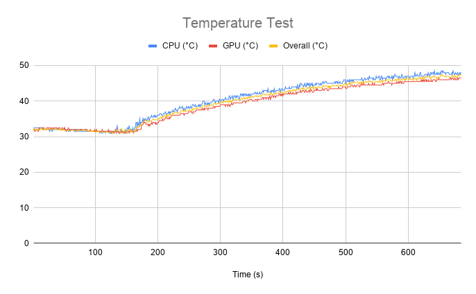 Temperature test results