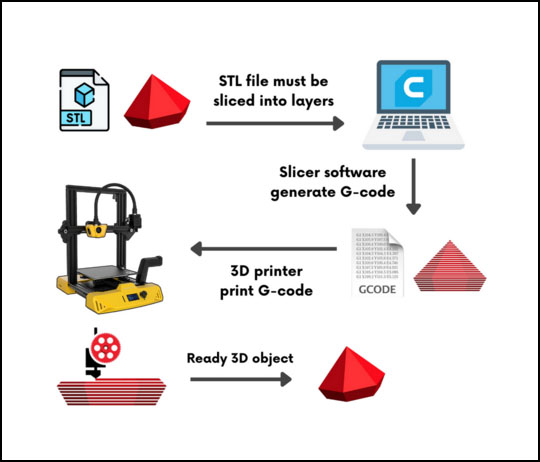 G-code is the language used by computers to communicate with 3D