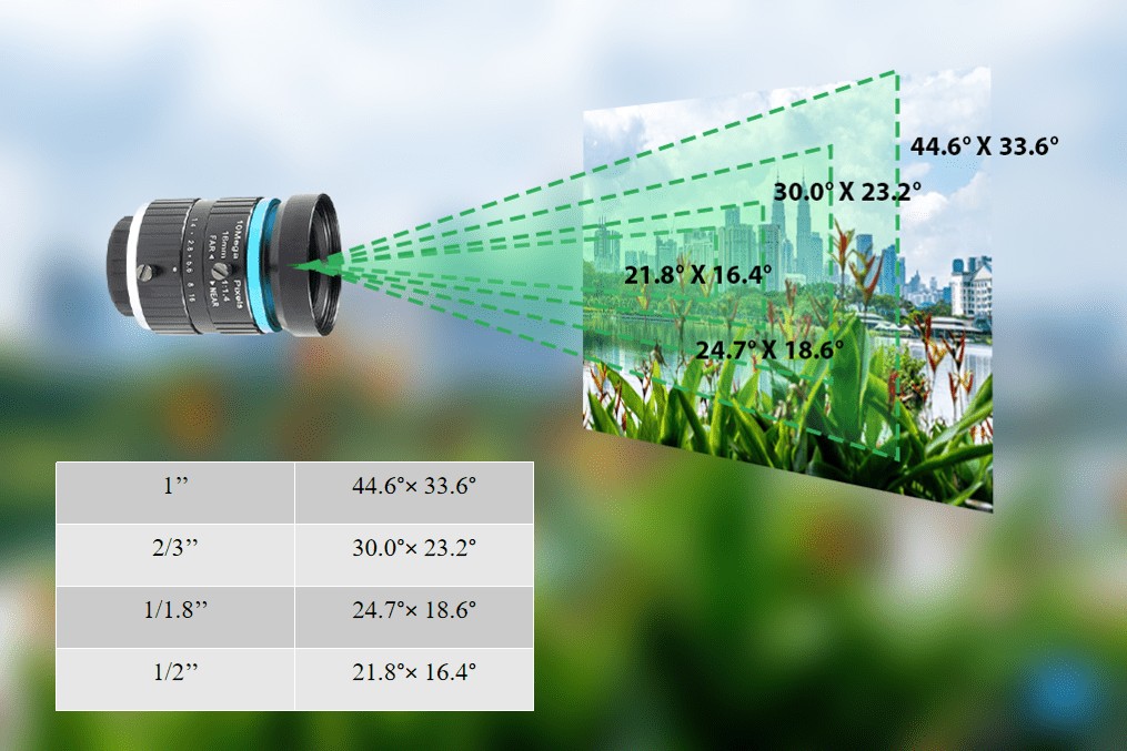 Which camera lens to choose for your Raspberry HQ Camera?