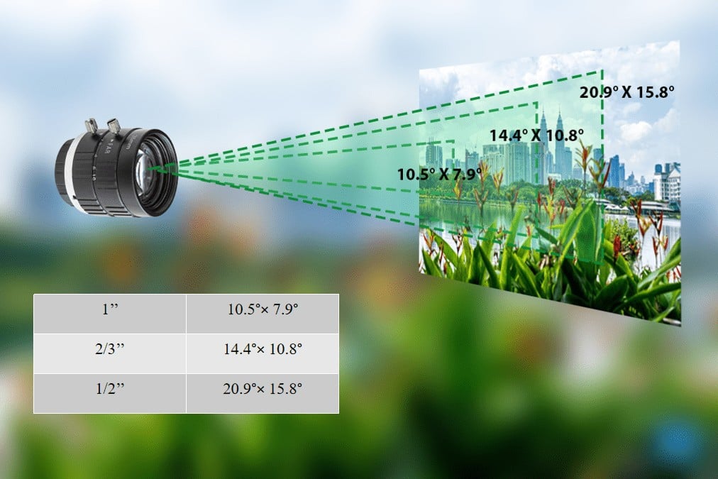 Which camera lens to choose for your Raspberry HQ Camera?