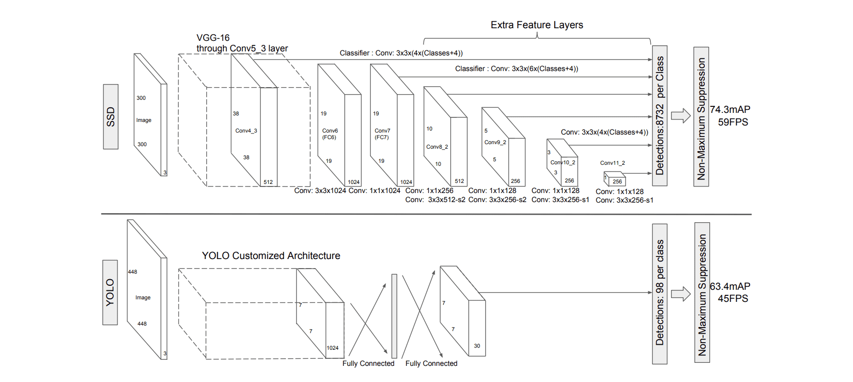 YOLO vs SSD: A Detailed Comparison for Object Detection